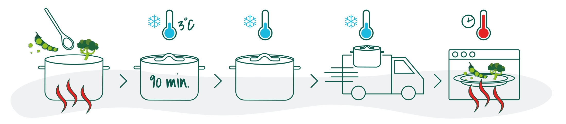 Cook & Chill Infografik