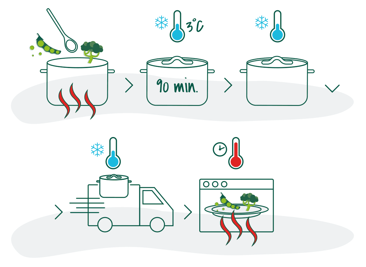 Infografik Cook & Chill